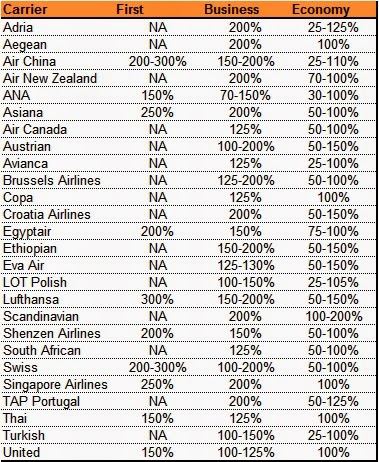 Lufthansa Miles Upgrade Chart